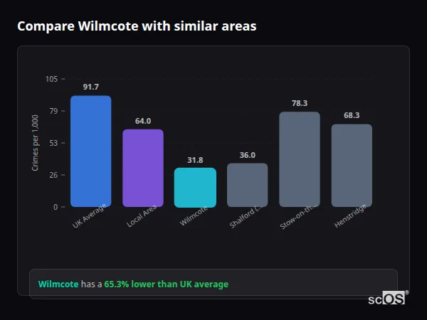 Compare Wilmcote with similar populations Compare Wilmcote with similar populations - Wilmcote crime rate is 65.3% lower than UK average