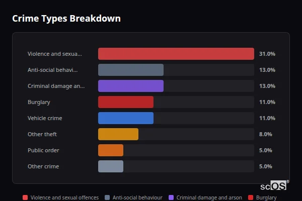 Crime Types Breakdown - Wilmcote Crime Types Breakdown for Wilmcote - showing Violence and sexual offences (31%), Anti-social behaviour (13%), Criminal damage and arson (13%)