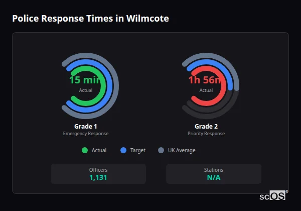 Police Response Times in Wilmcote Police response times in Wilmcote - showing Grade 1 immediate and Grade 2 priority response times compared to UK averages
