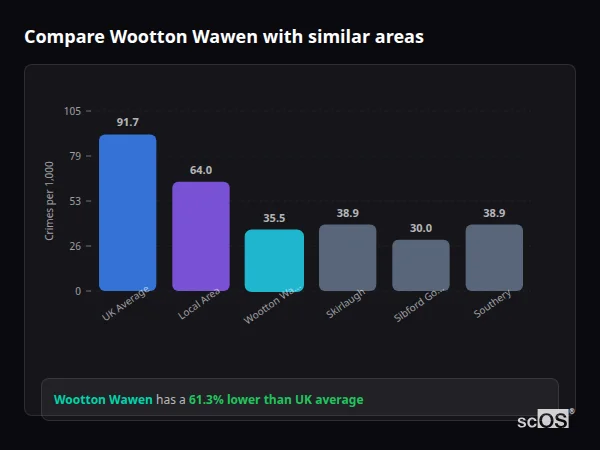 Compare Wootton Wawen with similar populations - Wootton Wawen crime rate is 61.3% lower than UK average