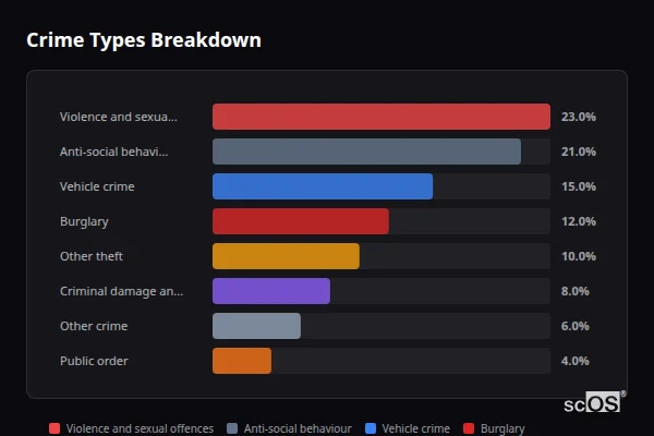 Crime Types Breakdown for Wootton Wawen - showing Violence and sexual offences (23%), Anti-social behaviour (21%), Vehicle crime (15%)