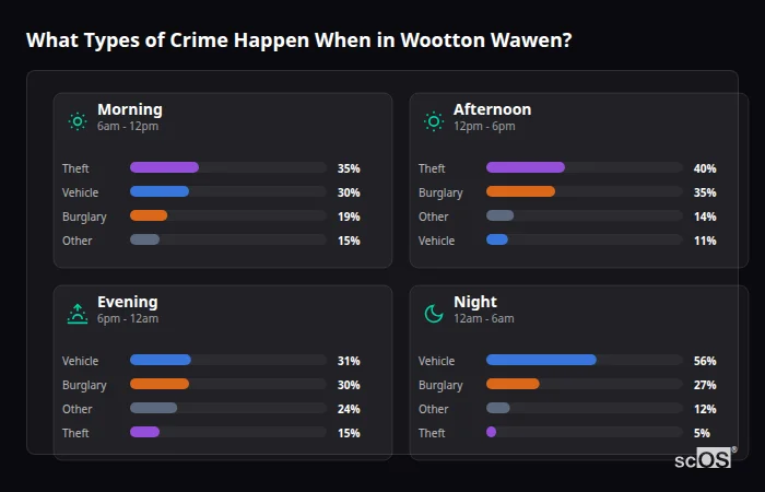 Crime types by time period for Wootton Wawen - showing breakdown of burglary, violence, theft, and vehicle crime by morning, afternoon, evening, and night