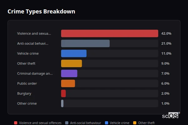 Crime Types Breakdown for Berkeley - showing Violence and sexual offences (42%), Anti-social behaviour (21%), Vehicle crime (11%)