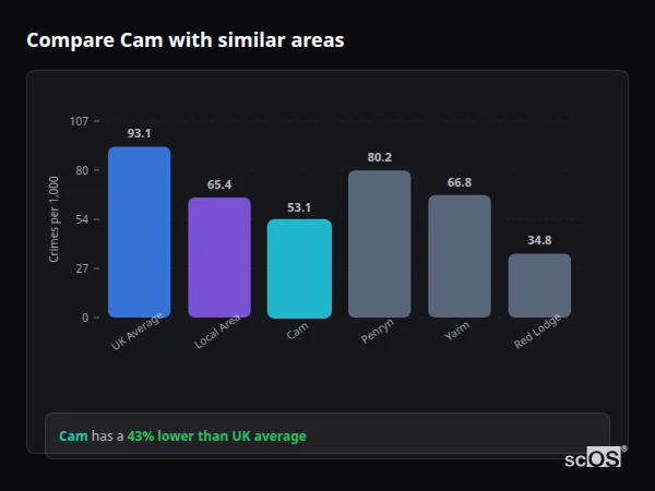 Compare Cam with similar populations Compare Cam with similar populations - Cam crime rate is 43% lower than UK average