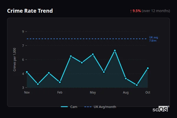 Crime Rate Trend - Cam Crime Rate Trend for Cam - showing 9.5% increase over 12 months