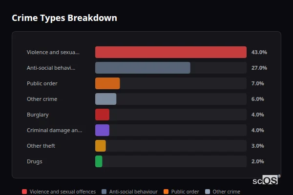 Crime Types Breakdown for Chalford - showing Violence and sexual offences (43%), Anti-social behaviour (27%), Public order (7%)