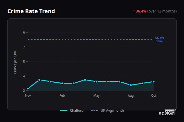 Crime Rate Trend for Chalford - showing 36.4% increase over 12 months