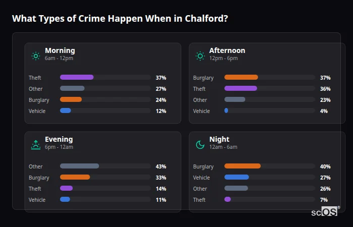 Crime types by time period for Chalford - showing breakdown of burglary, violence, theft, and vehicle crime by morning, afternoon, evening, and night