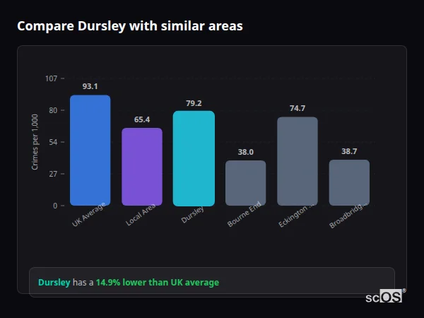 Compare Dursley with similar populations Compare Dursley with similar populations - Dursley crime rate is 14.9% lower than UK average