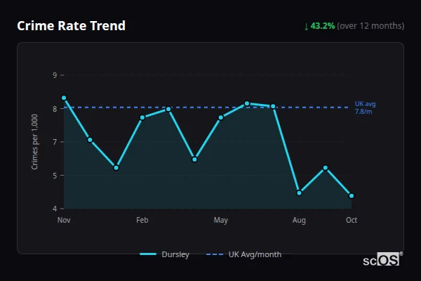 Crime Rate Trend - Dursley Crime Rate Trend for Dursley - showing 43.2% decrease over 12 months