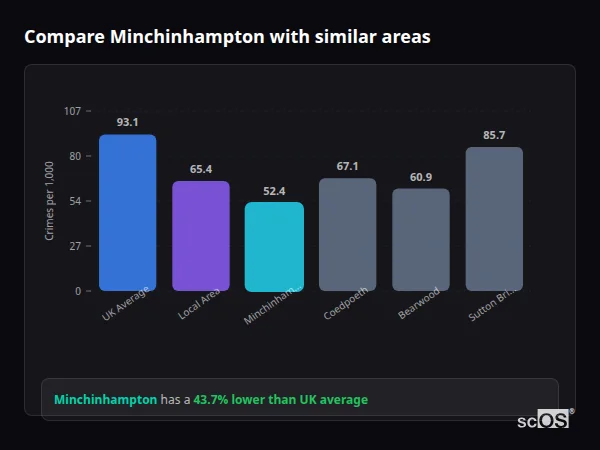 Compare Minchinhampton with similar populations - Minchinhampton crime rate is 43.7% lower than UK average