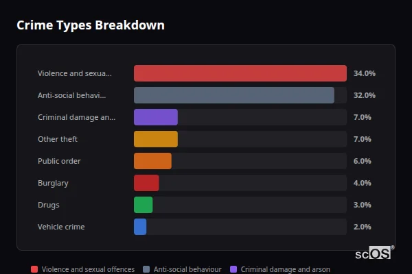 Crime Types Breakdown for Minchinhampton - showing Violence and sexual offences (34%), Anti-social behaviour (32%), Criminal damage and arson (7%)