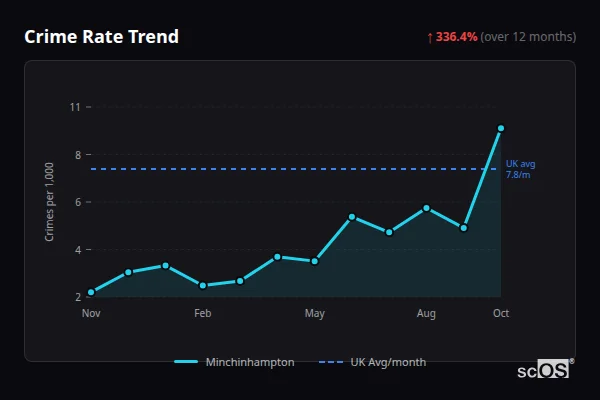 Crime Rate Trend for Minchinhampton - showing 336.4% increase over 12 months