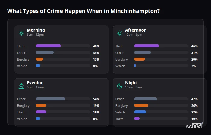 Crime types by time period for Minchinhampton - showing breakdown of burglary, violence, theft, and vehicle crime by morning, afternoon, evening, and night