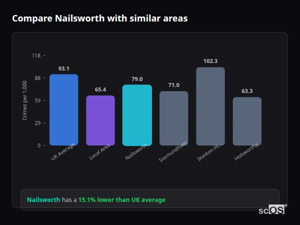 Compare Nailsworth with similar populations - Nailsworth crime rate is 15.1% lower than UK average