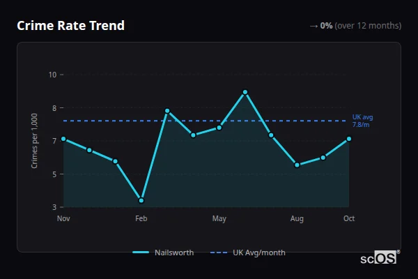 Crime Rate Trend for Nailsworth - showing 0% stable over 12 months