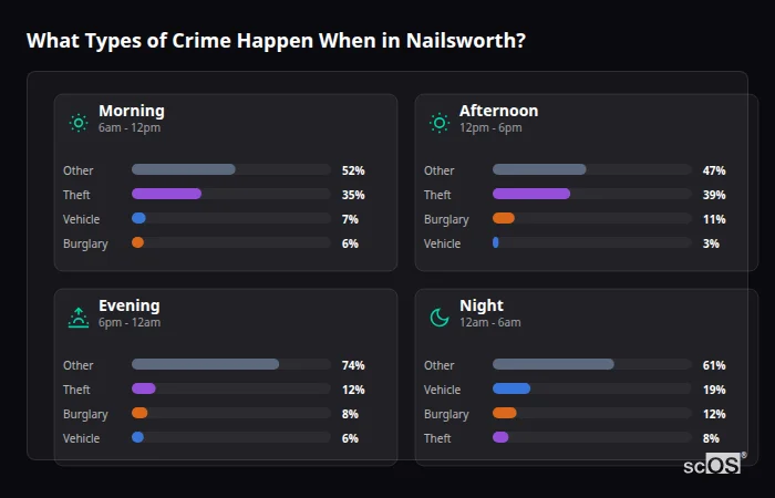 Crime types by time period for Nailsworth - showing breakdown of burglary, violence, theft, and vehicle crime by morning, afternoon, evening, and night