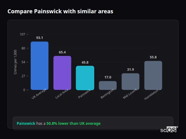 Compare Painswick with similar populations - Painswick crime rate is 50.8% lower than UK average