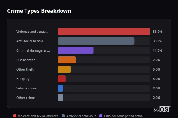 Crime Types Breakdown for Painswick - showing Violence and sexual offences (36%), Anti-social behaviour (30%), Criminal damage and arson (14%)