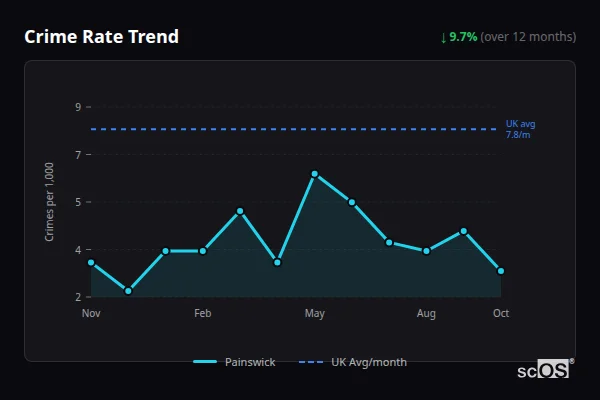 Crime Rate Trend for Painswick - showing 9.7% decrease over 12 months