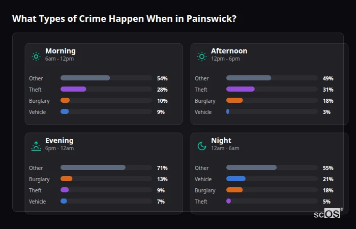 Crime types by time period for Painswick - showing breakdown of burglary, violence, theft, and vehicle crime by morning, afternoon, evening, and night
