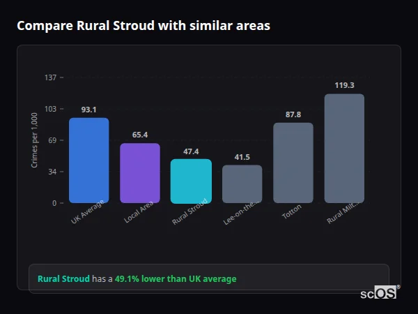 Compare Rural Stroud with similar populations Compare Rural Stroud with similar populations - Rural Stroud crime rate is 49.1% lower than UK average