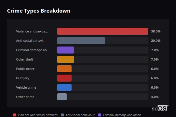 Crime Types Breakdown - Rural Stroud Crime Types Breakdown for Rural Stroud - showing Violence and sexual offences (38%), Anti-social behaviour (20%), Criminal damage and arson (7%)