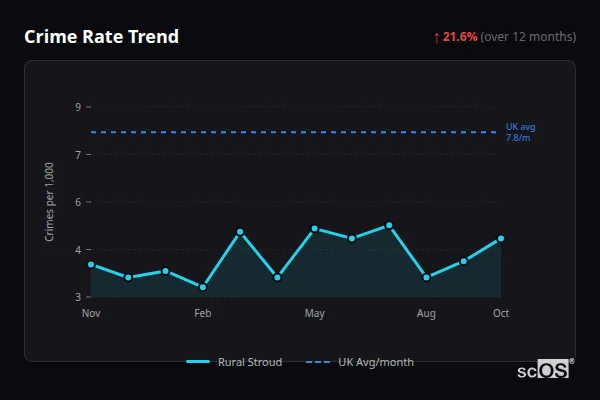 Crime Rate Trend - Rural Stroud Crime Rate Trend for Rural Stroud - showing 21.6% increase over 12 months