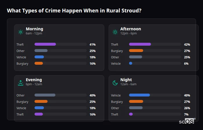 What Types of Crime Happen When in Rural Stroud? Crime types by time period for Rural Stroud - showing breakdown of burglary, violence, theft, and vehicle crime by morning, afternoon, evening, and night