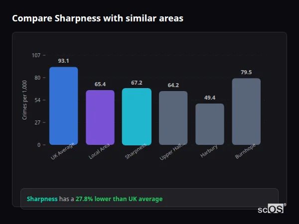 Compare Sharpness with similar populations - Sharpness crime rate is 27.8% lower than UK average