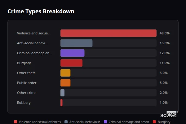 Crime Types Breakdown for Sharpness - showing Violence and sexual offences (48%), Anti-social behaviour (16%), Criminal damage and arson (12%)
