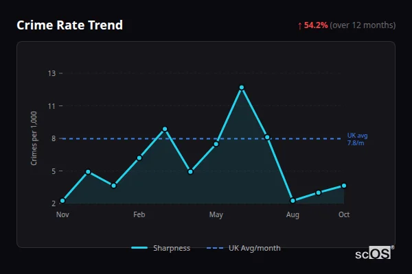 Crime Rate Trend for Sharpness - showing 54.2% increase over 12 months