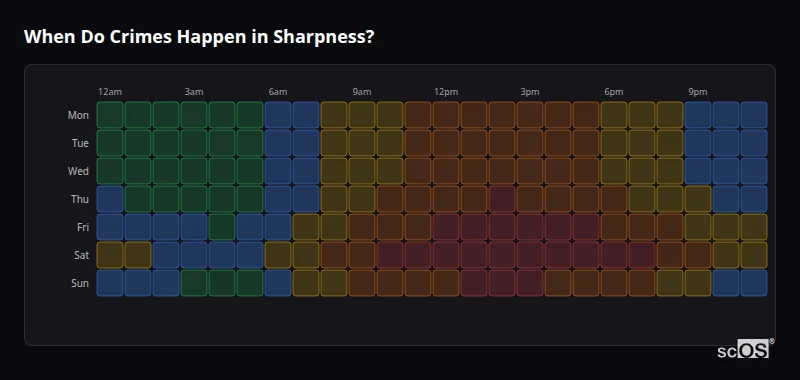 Crime time heatmap for Sharpness - showing when crimes are most likely to occur by day and hour