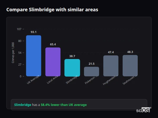 Compare Slimbridge with similar populations - Slimbridge crime rate is 58.4% lower than UK average
