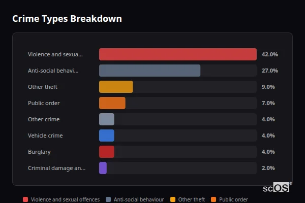 Crime Types Breakdown for Slimbridge - showing Violence and sexual offences (42%), Anti-social behaviour (27%), Other theft (9%)