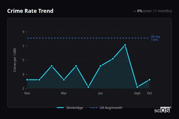 Crime Rate Trend for Slimbridge - showing 0% stable over 11 months