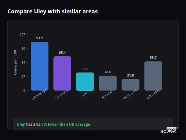 Compare Uley with similar populations Compare Uley with similar populations - Uley crime rate is 63.6% lower than UK average