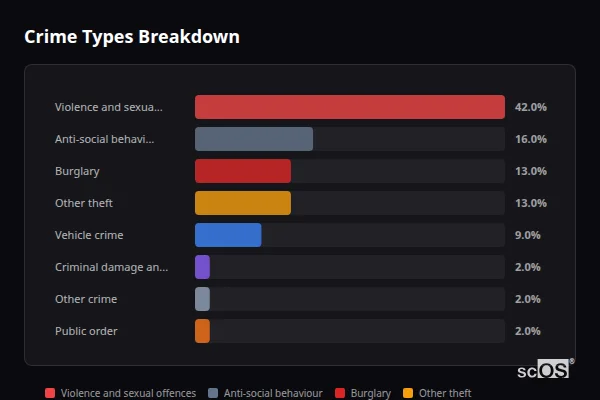 Crime Types Breakdown - Uley Crime Types Breakdown for Uley - showing Violence and sexual offences (42%), Anti-social behaviour (16%), Burglary (13%)