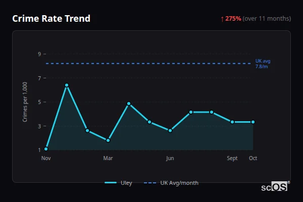 Crime Rate Trend - Uley Crime Rate Trend for Uley - showing 275% increase over 11 months