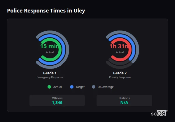 Police Response Times in Uley Police response times in Uley - showing Grade 1 immediate and Grade 2 priority response times compared to UK averages