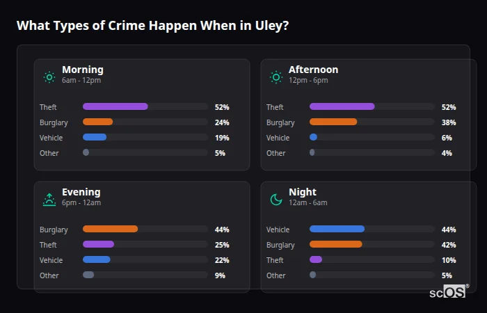 What Types of Crime Happen When in Uley? Crime types by time period for Uley - showing breakdown of burglary, violence, theft, and vehicle crime by morning, afternoon, evening, and night