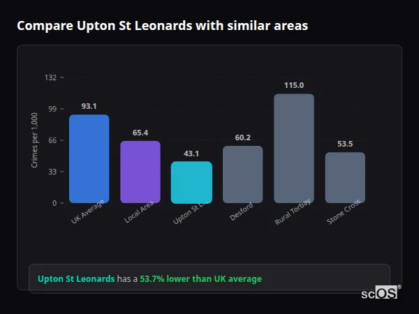 Compare Upton St Leonards with similar populations - Upton St Leonards crime rate is 53.7% lower than UK average