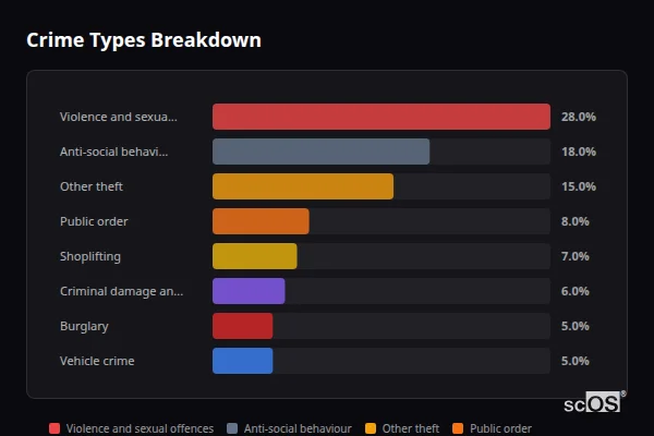 Crime Types Breakdown for Upton St Leonards - showing Violence and sexual offences (28%), Anti-social behaviour (18%), Other theft (15%)