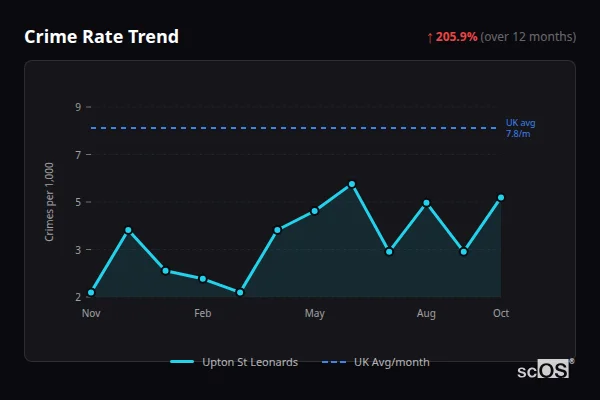 Crime Rate Trend for Upton St Leonards - showing 205.9% increase over 12 months