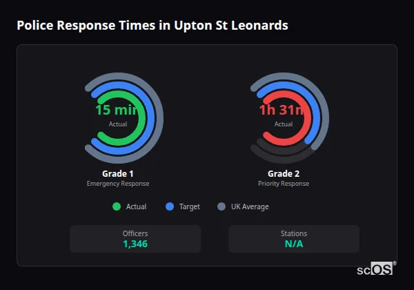 Police response times in Upton St Leonards - showing Grade 1 immediate and Grade 2 priority response times compared to UK averages