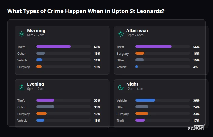 Crime types by time period for Upton St Leonards - showing breakdown of burglary, violence, theft, and vehicle crime by morning, afternoon, evening, and night