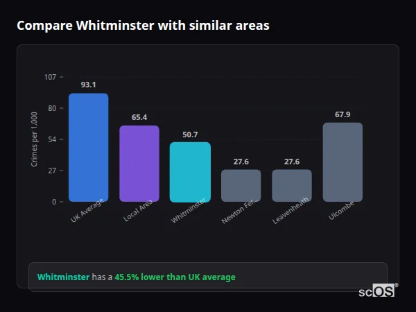 Compare Whitminster with similar populations Compare Whitminster with similar populations - Whitminster crime rate is 45.5% lower than UK average