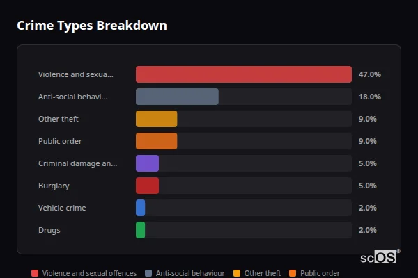 Crime Types Breakdown - Whitminster Crime Types Breakdown for Whitminster - showing Violence and sexual offences (47%), Anti-social behaviour (18%), Other theft (9%)