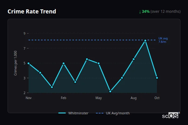 Crime Rate Trend - Whitminster Crime Rate Trend for Whitminster - showing 34% decrease over 12 months