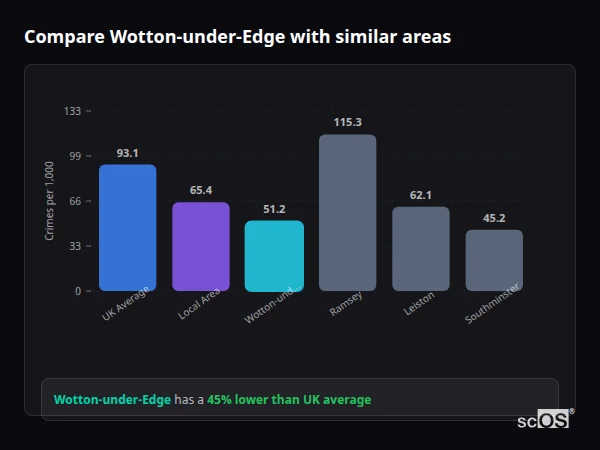 Compare Wotton-under-Edge with similar populations - Wotton-under-Edge crime rate is 45% lower than UK average